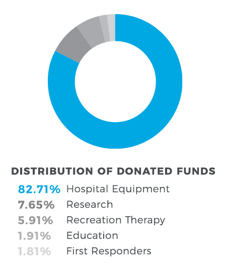TB Vets Pie Chart with Legend - Distribution of Donated Funds 2020-21